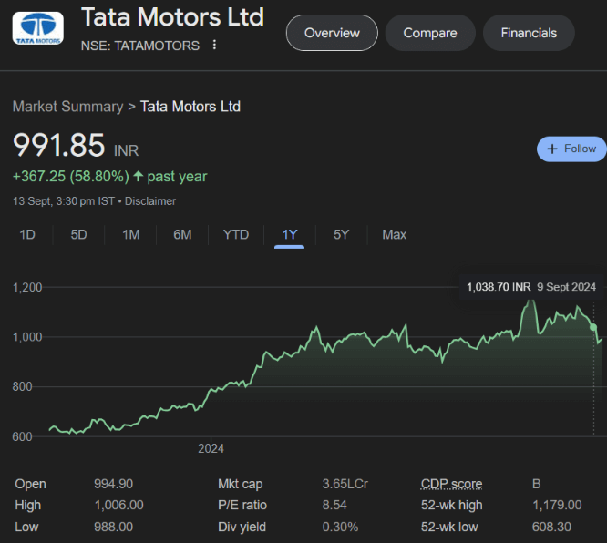 tata motor share price11494