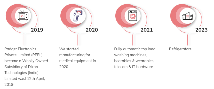 Dixon technologies milestones of success from 2019 to 2023