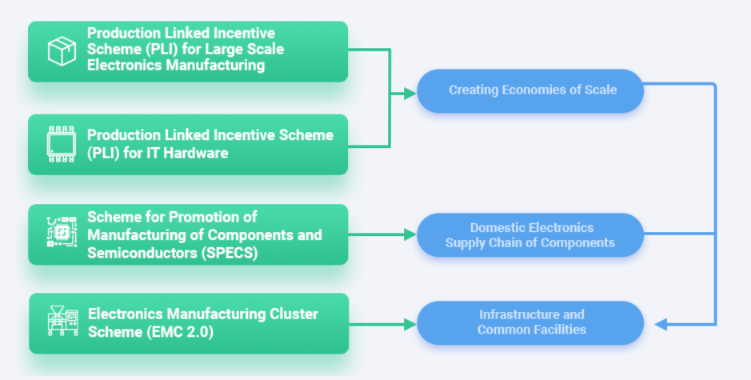 Indian Government's Schemes for electronics manufacturing companies in india